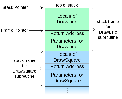 Call Stack